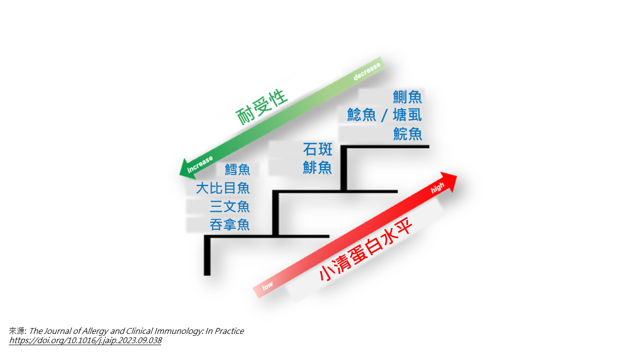 鱼类过敏阶梯